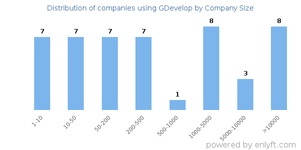 Companies using GDevelop, by size (number of employees)
