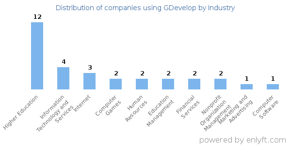 Companies using GDevelop - Distribution by industry