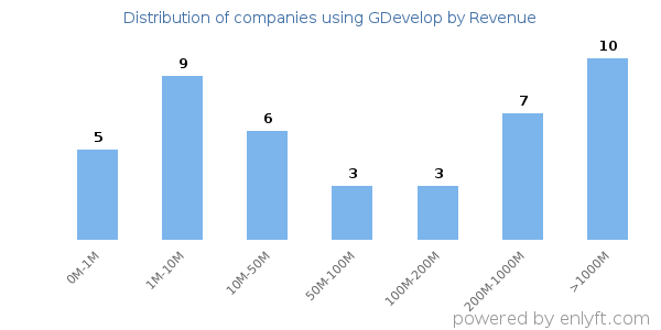 GDevelop clients - distribution by company revenue