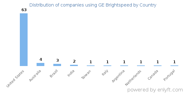 GE Brightspeed customers by country