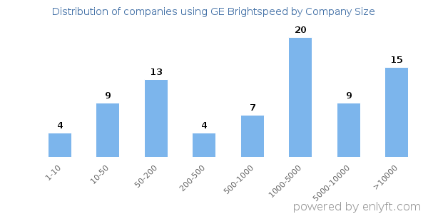 Companies using GE Brightspeed, by size (number of employees)
