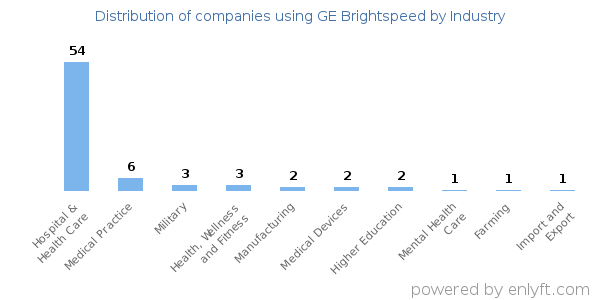 Companies using GE Brightspeed - Distribution by industry