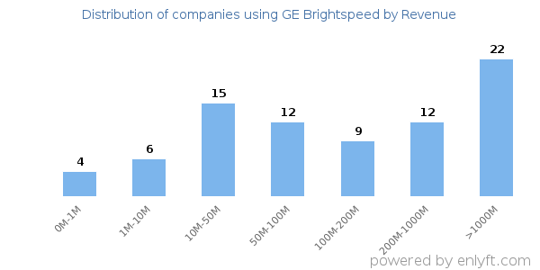 GE Brightspeed clients - distribution by company revenue