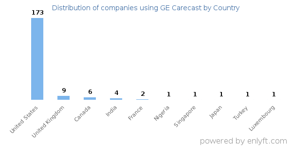 GE Carecast customers by country