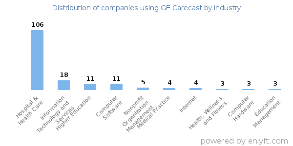 Companies using GE Carecast - Distribution by industry
