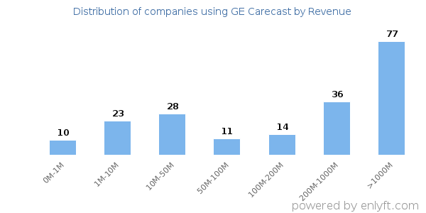 GE Carecast clients - distribution by company revenue