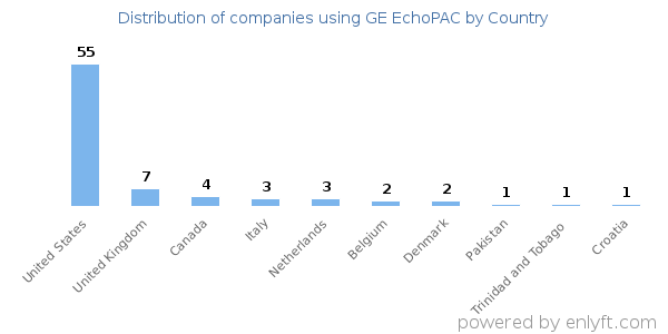 GE EchoPAC customers by country