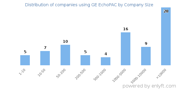 Companies using GE EchoPAC, by size (number of employees)
