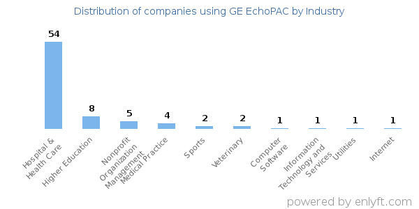 Companies using GE EchoPAC - Distribution by industry