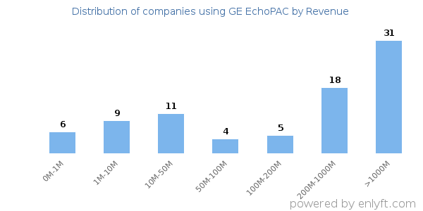 GE EchoPAC clients - distribution by company revenue
