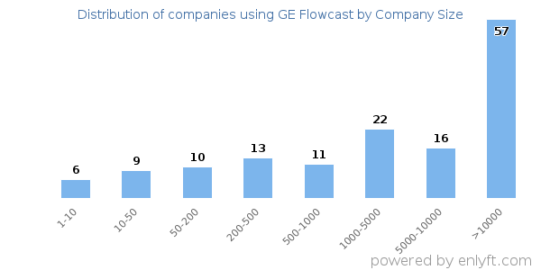 Companies using GE Flowcast, by size (number of employees)