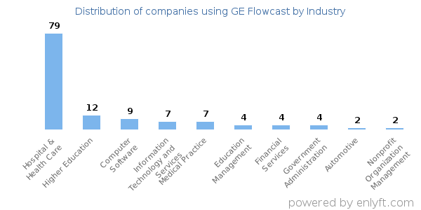 Companies using GE Flowcast - Distribution by industry