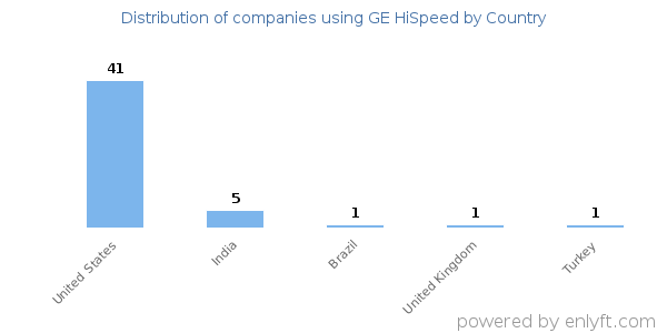 GE HiSpeed customers by country