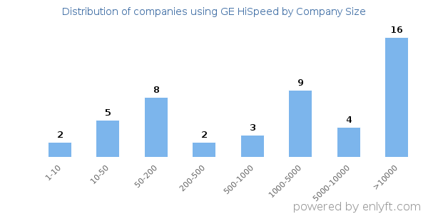 Companies using GE HiSpeed, by size (number of employees)