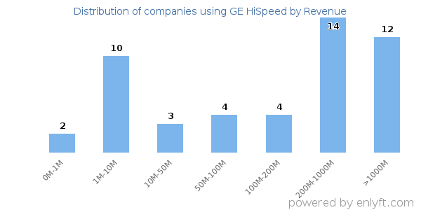 GE HiSpeed clients - distribution by company revenue