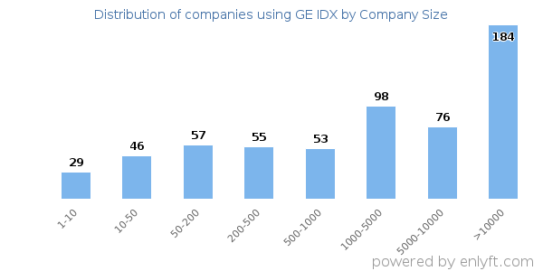 Companies using GE IDX, by size (number of employees)