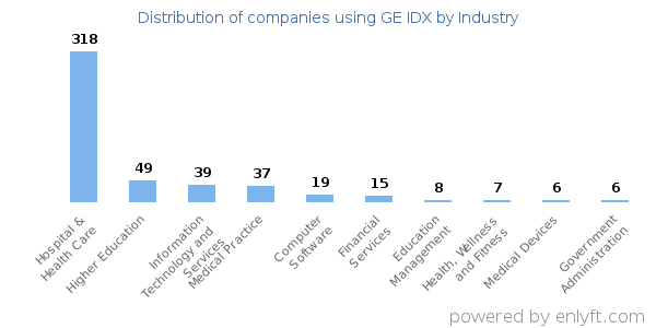 Companies using GE IDX - Distribution by industry