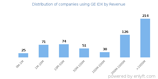GE IDX clients - distribution by company revenue