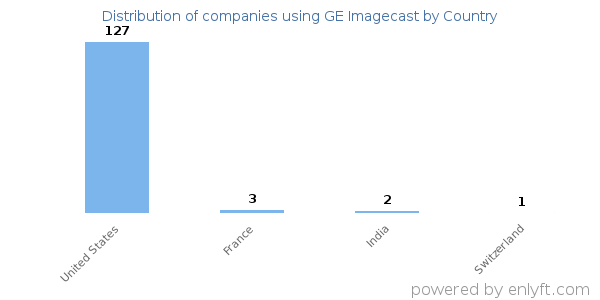 GE Imagecast customers by country