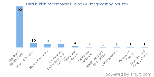 Companies using GE Imagecast - Distribution by industry