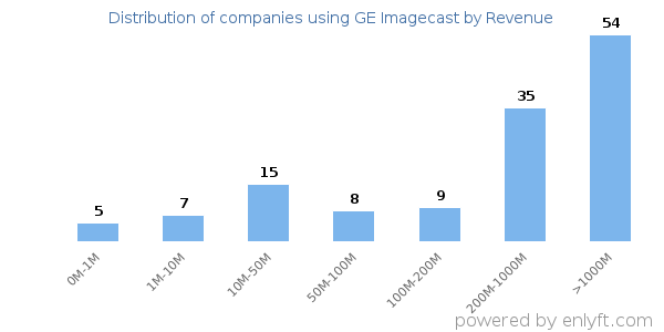 GE Imagecast clients - distribution by company revenue