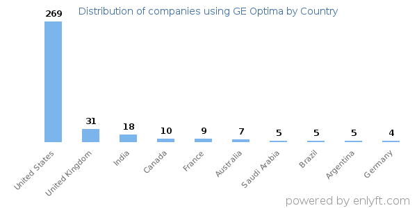 GE Optima customers by country