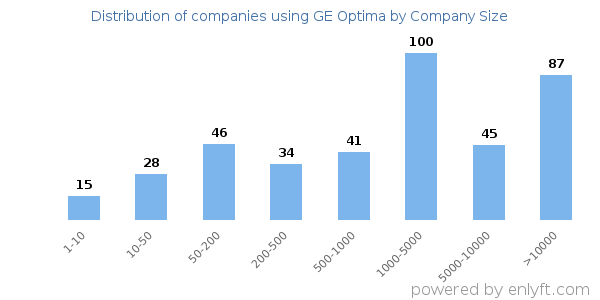 Companies using GE Optima, by size (number of employees)