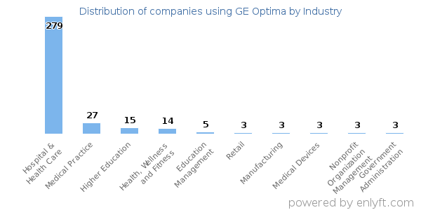 Companies using GE Optima - Distribution by industry