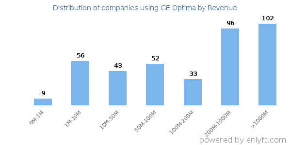 GE Optima clients - distribution by company revenue