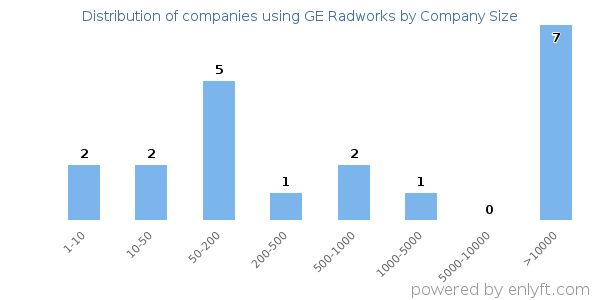 Companies using GE Radworks, by size (number of employees)