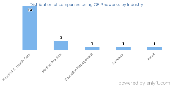Companies using GE Radworks - Distribution by industry