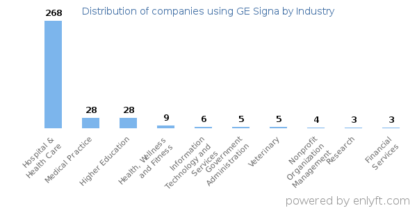 Companies using GE Signa - Distribution by industry