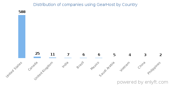 GearHost customers by country