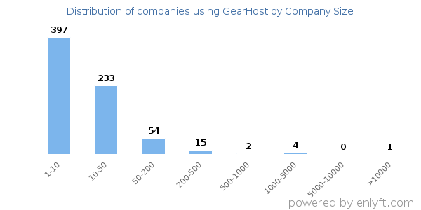 Companies using GearHost, by size (number of employees)