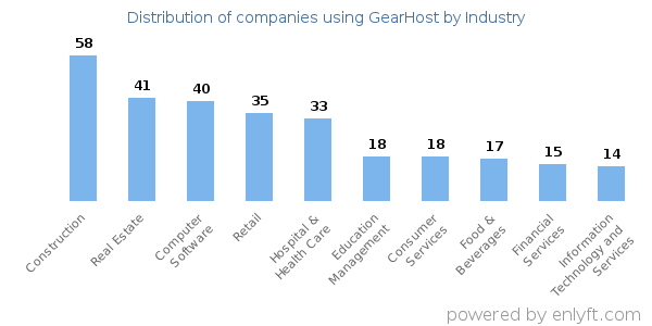 Companies using GearHost - Distribution by industry