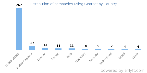 Gearset customers by country