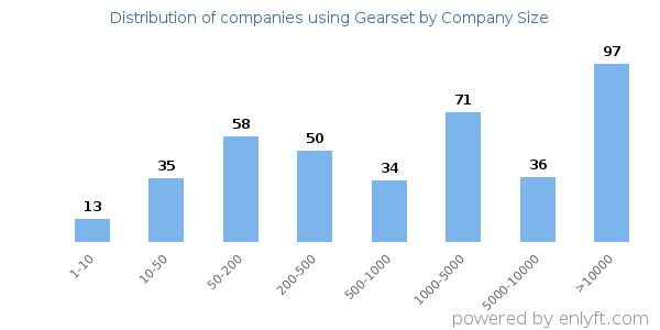 Companies using Gearset, by size (number of employees)