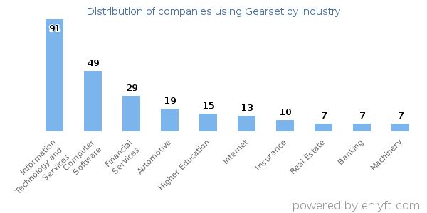 Companies using Gearset - Distribution by industry