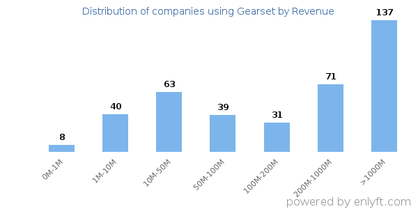 Gearset clients - distribution by company revenue