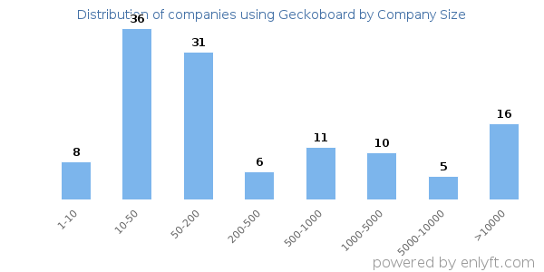 Companies using Geckoboard, by size (number of employees)