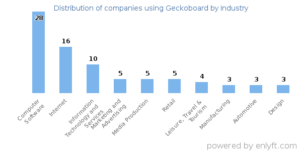Companies using Geckoboard - Distribution by industry