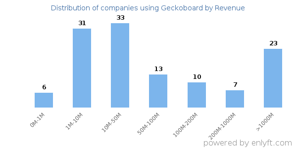 Geckoboard clients - distribution by company revenue