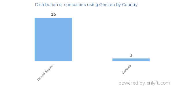 Geezeo customers by country