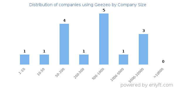 Companies using Geezeo, by size (number of employees)