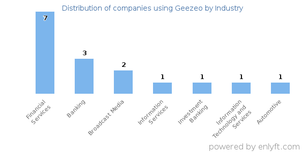 Companies using Geezeo - Distribution by industry