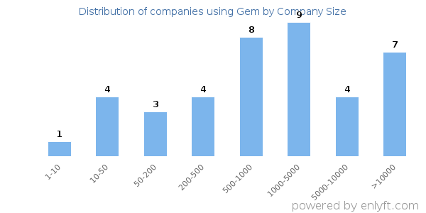 Companies using Gem, by size (number of employees)