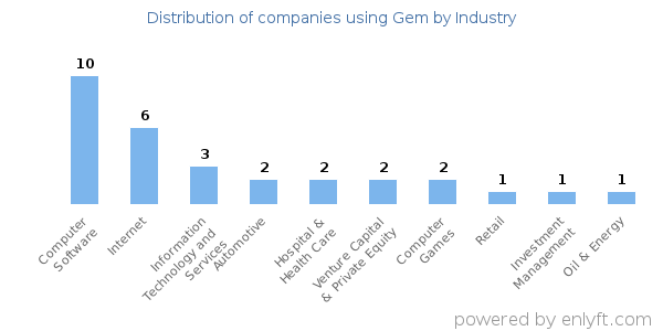Companies using Gem - Distribution by industry