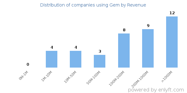 Gem clients - distribution by company revenue