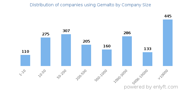 Companies using Gemalto, by size (number of employees)