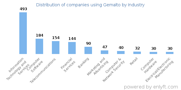 Companies using Gemalto - Distribution by industry